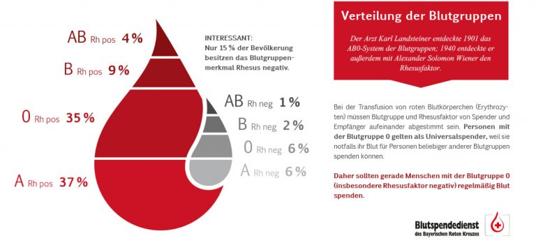 Wie Lange Dauert Eine Bluttransfusion www.top-gesund-dresden.de